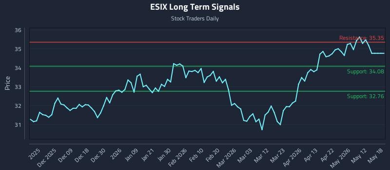 ESIX Long Term Analysis for May 30 2026