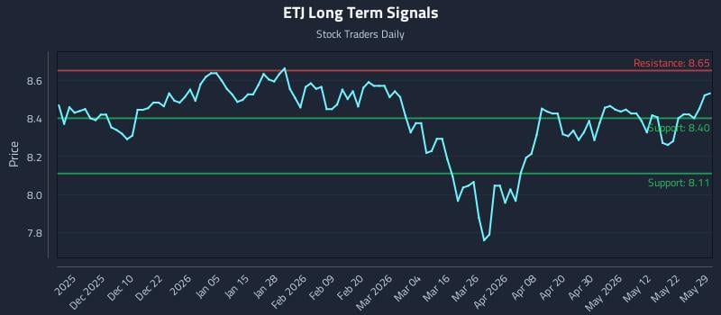 ETJ Long Term Analysis for May 30 2026