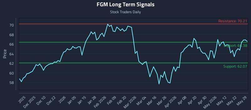 FGM Long Term Analysis for May 30 2026