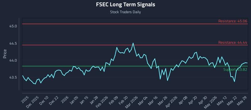 FSEC Long Term Analysis for May 30 2026