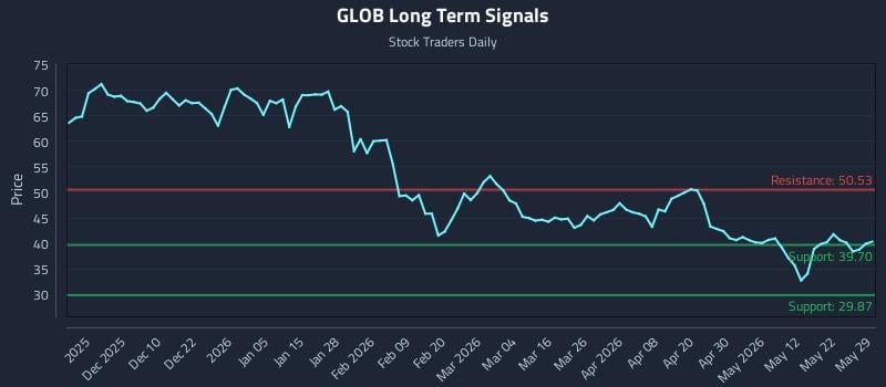 GLOB Long Term Analysis for May 30 2026