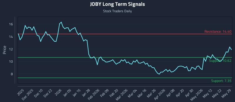 JOBY Long Term Analysis for May 30 2026