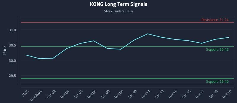 KONG Long Term Analysis for May 30 2026