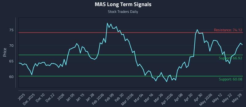 MAS Long Term Analysis for May 30 2026