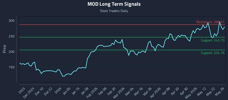 MOD Long Term Analysis for May 30 2026