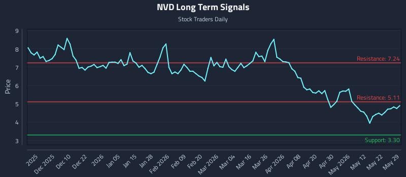 NVD Long Term Analysis for May 30 2026