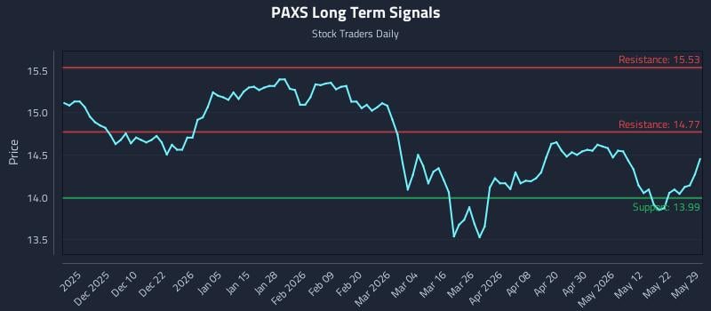PAXS Long Term Analysis for May 30 2026