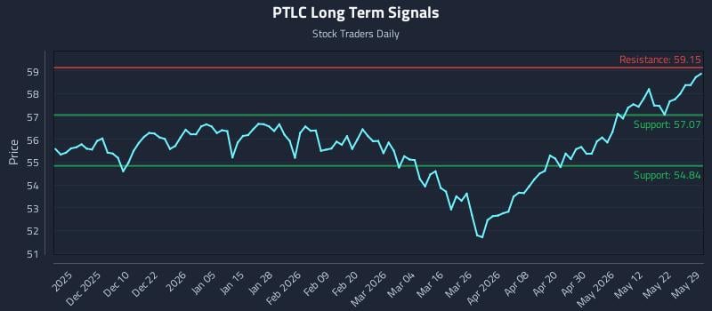 PTLC Long Term Analysis for May 30 2026