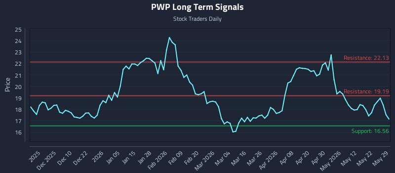 PWP Long Term Analysis for May 30 2026