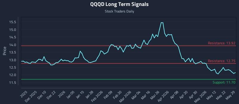 QQQD Long Term Analysis for May 30 2026