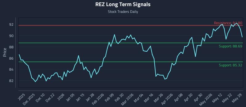 REZ Long Term Analysis for May 30 2026