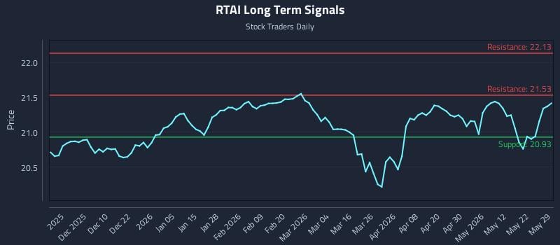 RTAI Long Term Analysis for May 30 2026
