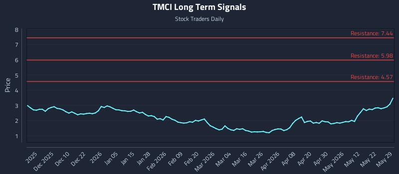 TMCI Long Term Analysis for May 30 2026