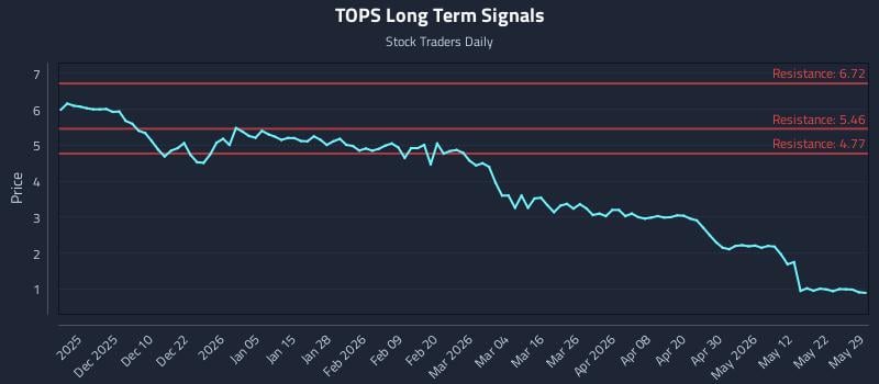 TOPS Long Term Analysis for May 30 2026