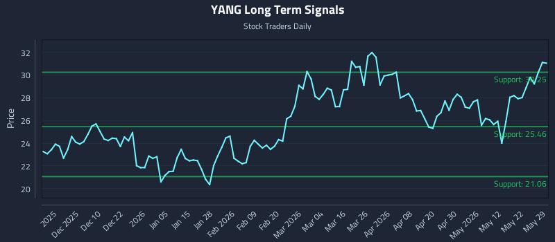 YANG Long Term Analysis for May 30 2026 YANG Long Term Analysis for May 30 2026