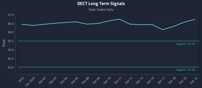 DECT Long Term Analysis for May 30 2026