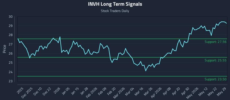 INVH Long Term Analysis for May 30 2026