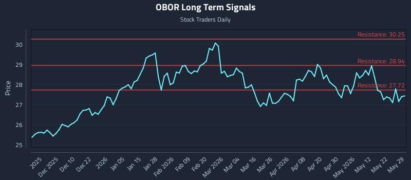 OBOR Long Term Analysis for May 30 2026