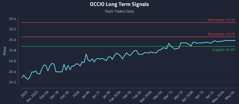 OCCIO Long Term Analysis for May 30 2026