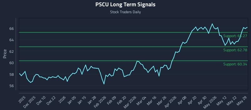 PSCU Long Term Analysis for May 30 2026
