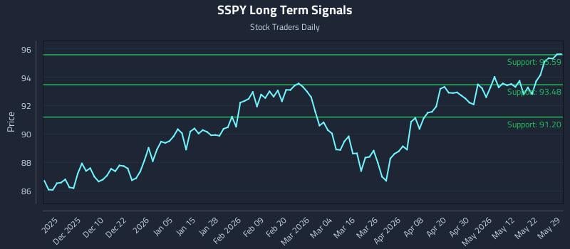 SSPY Long Term Analysis for May 30 2026