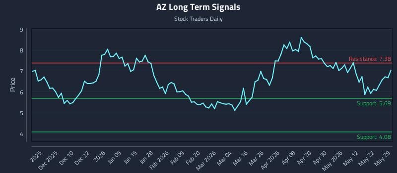 AZ Long Term Analysis for May 30 2026