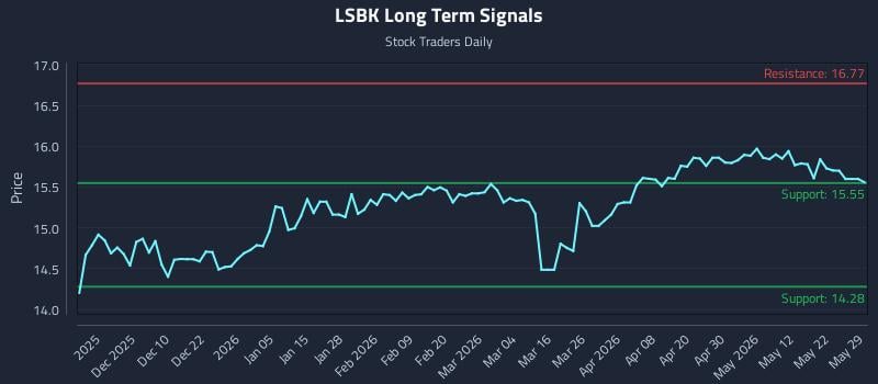 LSBK Long Term Analysis for May 30 2026