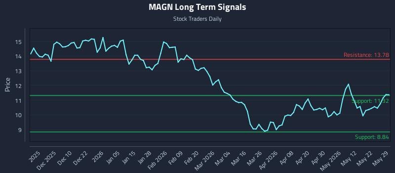 MAGN Long Term Analysis for May 30 2026
