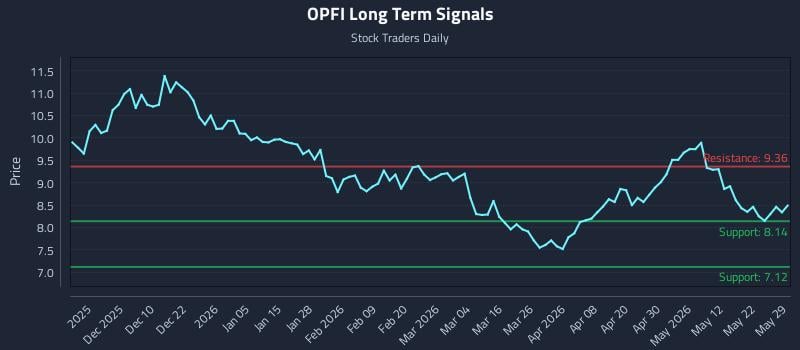 OPFI Long Term Analysis for May 30 2026
