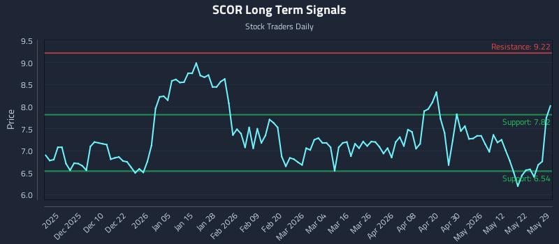 SCOR Long Term Analysis for May 30 2026