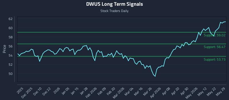 DWUS Long Term Analysis for May 30 2026