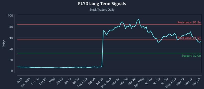 FLYD Long Term Analysis for May 30 2026