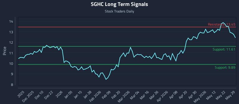 SGHC Long Term Analysis for May 30 2026 SGHC Long Term Analysis for May 30 2026