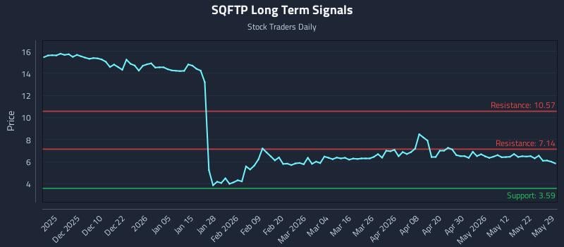 SQFTP Long Term Analysis for May 30 2026