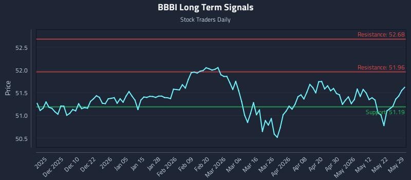 BBBI Long Term Analysis for May 30 2026