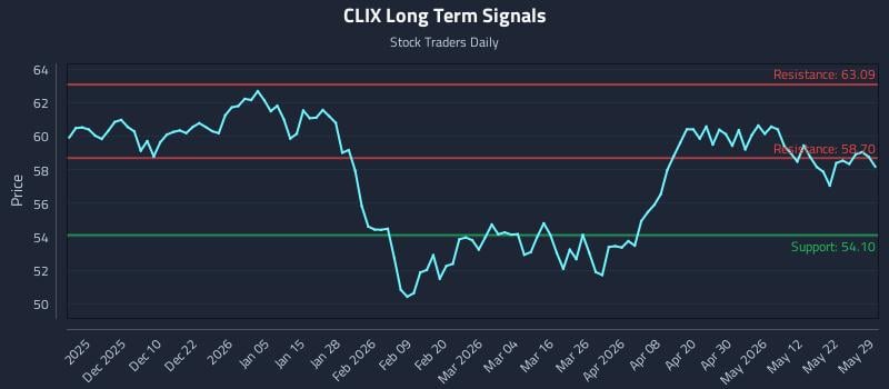 CLIX Long Term Analysis for May 30 2026