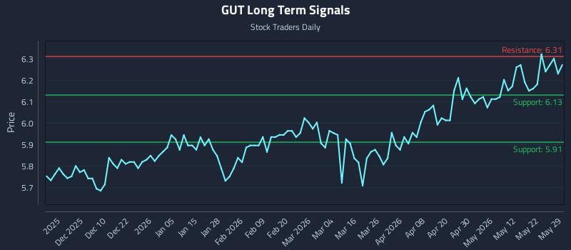 GUT Long Term Analysis for May 30 2026