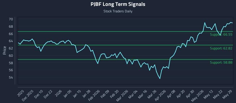 PJBF Long Term Analysis for May 30 2026