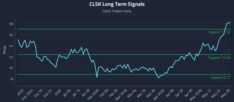CLSK Long Term Analysis for May 30 2026