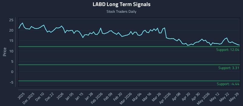 LABD Long Term Analysis for May 30 2026