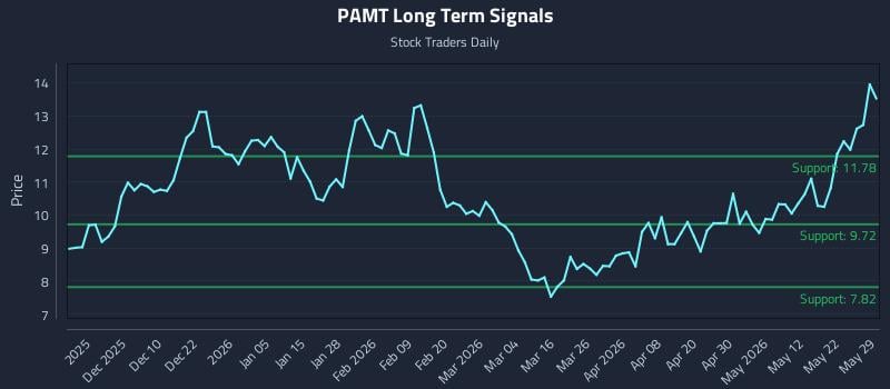 PAMT Long Term Analysis for May 30 2026