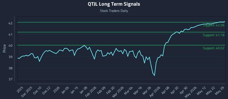 QTJL Long Term Analysis for May 30 2026