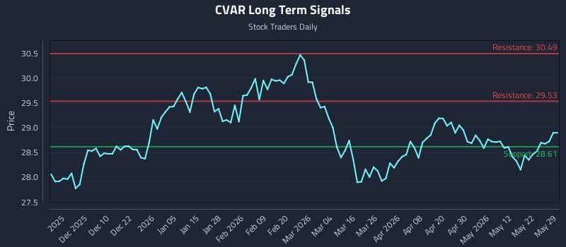 CVAR Long Term Analysis for May 30 2026