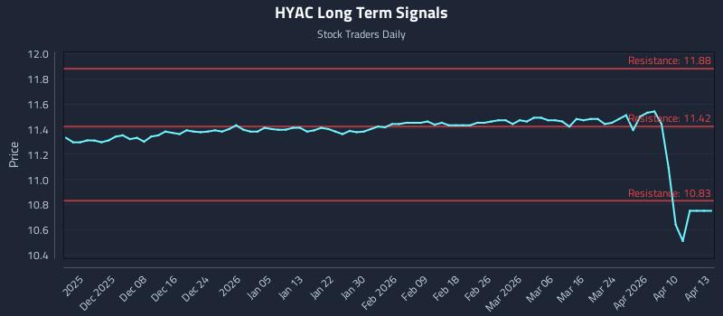 HYAC Long Term Analysis for May 30 2026