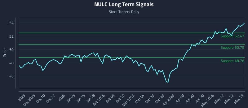 NULC Long Term Analysis for May 30 2026