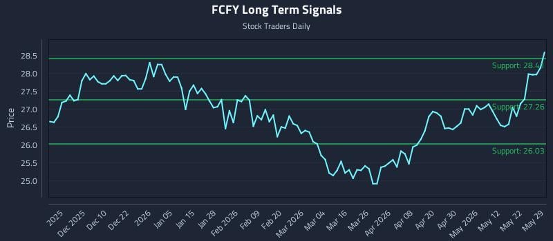 FCFY Long Term Analysis for May 30 2026