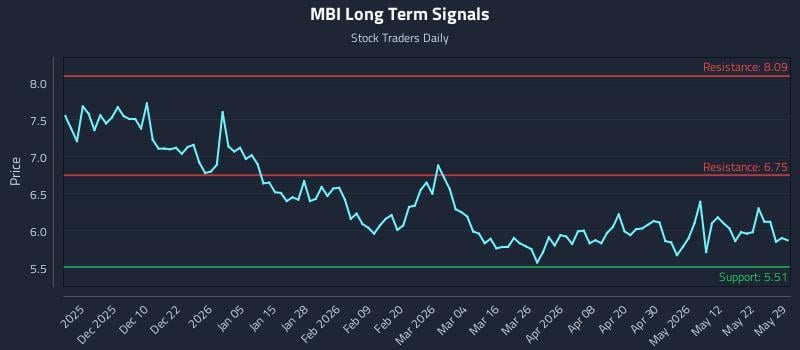 MBI Long Term Analysis for May 30 2026