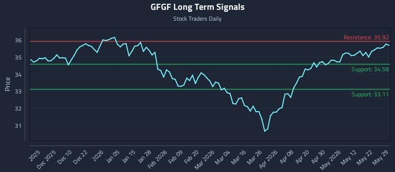 GFGF Long Term Analysis for May 30 2026
