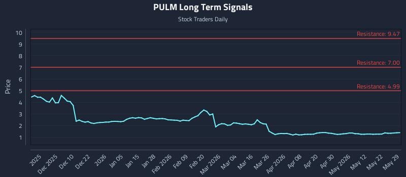 PULM Long Term Analysis for May 30 2026