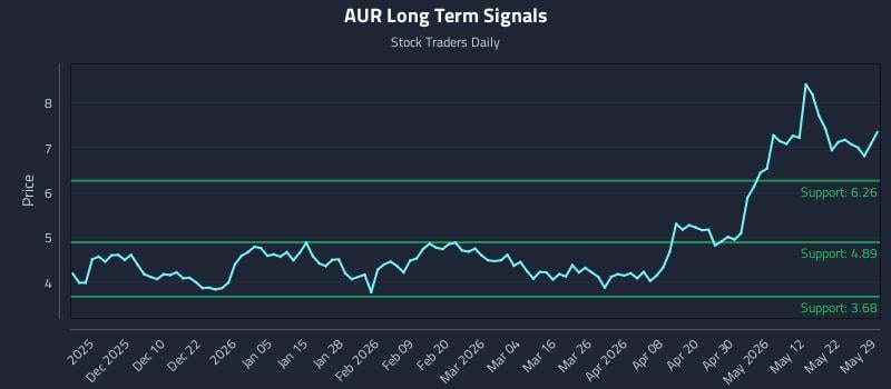 AUR Long Term Analysis for May 30 2026